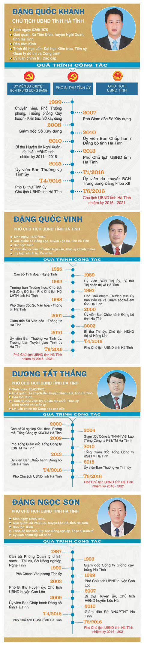 [Infographic] Chân dung Chủ tịch, các Phó Chủ tịch UBND tỉnh Hà Tĩnh