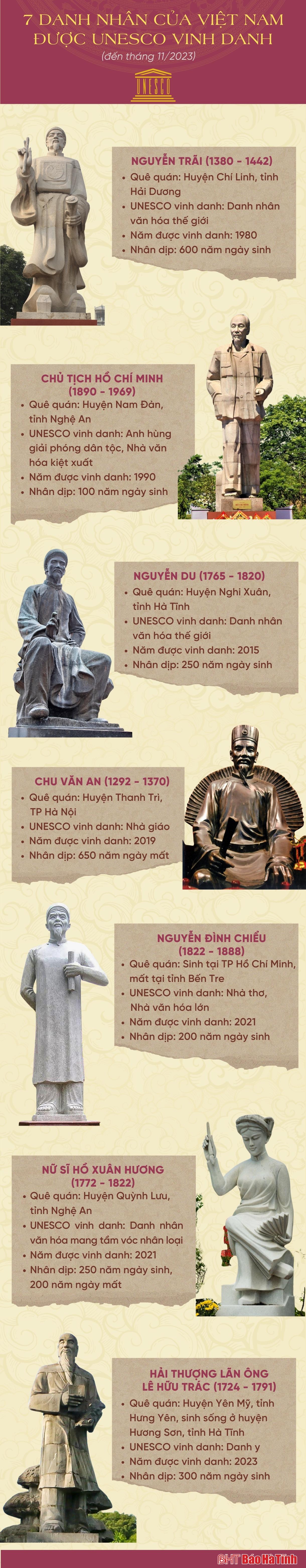 7 danh nhân Việt Nam được tổ chức UNESCO vinh danh